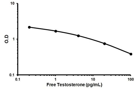 Human Testosterone free ELISA Kit (ab178663) 